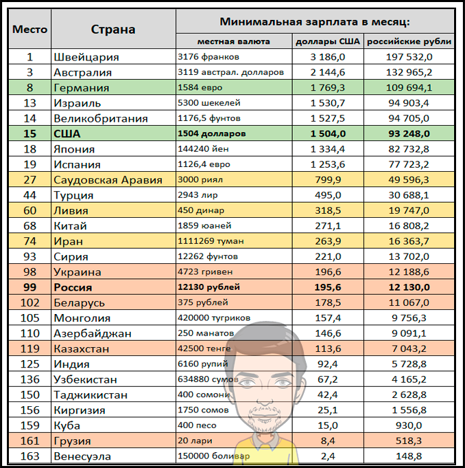 Минимальные заработные платы в мире. Список стран по минимальной зарплате. Минимальный размер оплаты труда по странам.