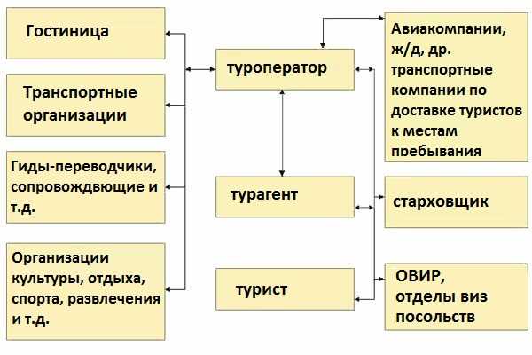 Договорной план турфирмы