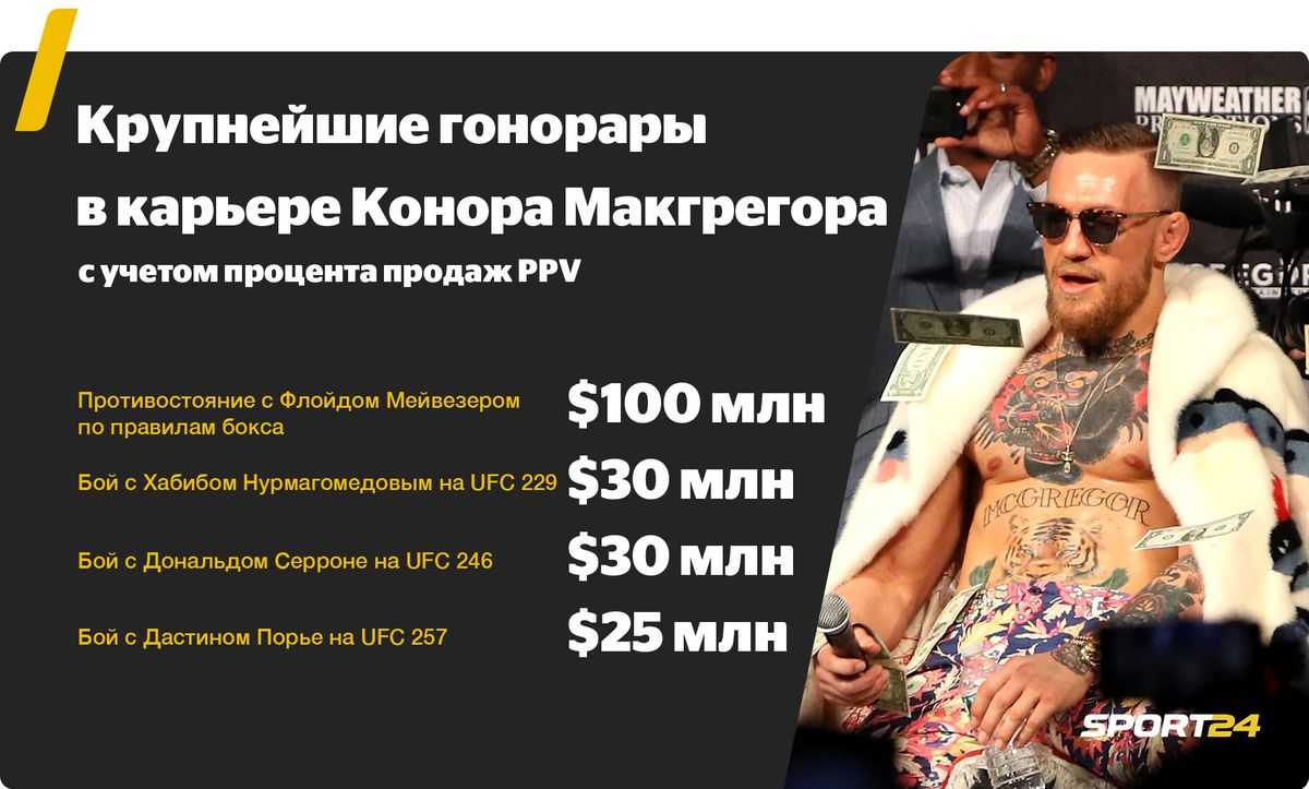 Боксер-миллиардер или сколько получил мейвезер за бой с макгрегором