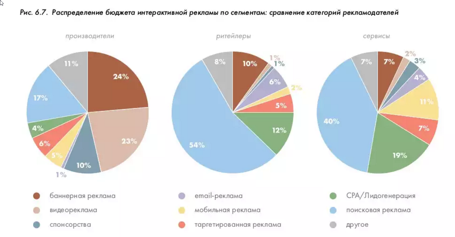 Диаграмма реклама. Виды эффективности рекламы. Наиболее эффективные виды рекламы. Самый популярный вид рекламы. Самая эффективная реклама статистика.