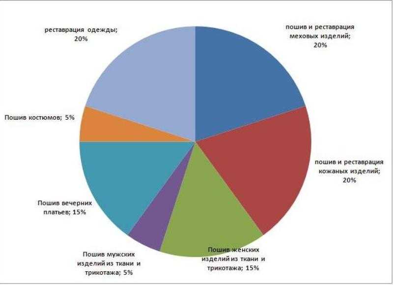 Бизнес план по пошиву одежды пример с расчетами