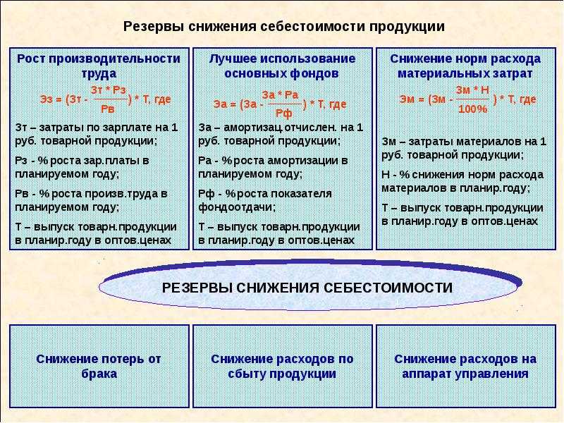 Снижение себестоимости - 10 путей, факторы и план как понизить