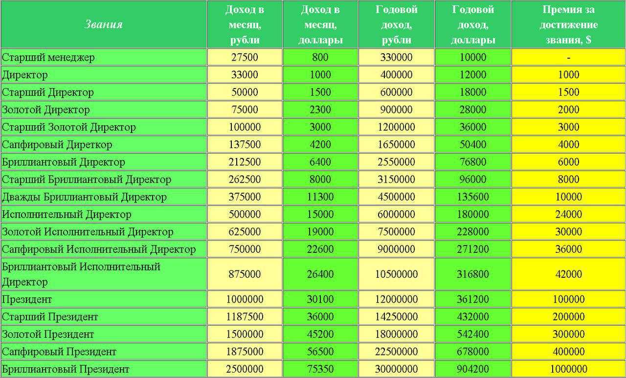 Сколько будет 1500 лет. Таблица доходов в Орифлэйм. Орифлейм таблица уровней. Доход в Орифлейм. Таблица доходов Орифлейм 2021.