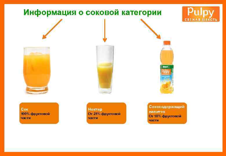 Типы нектаров. Классификация соков. Сок нектар напиток разница. Различия нектара сока. Классификация апельсинового сока.