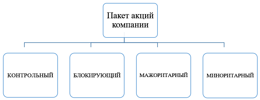 Контрольный пакет