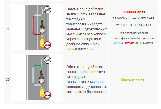 Опережение справа при повороте направо по пдд