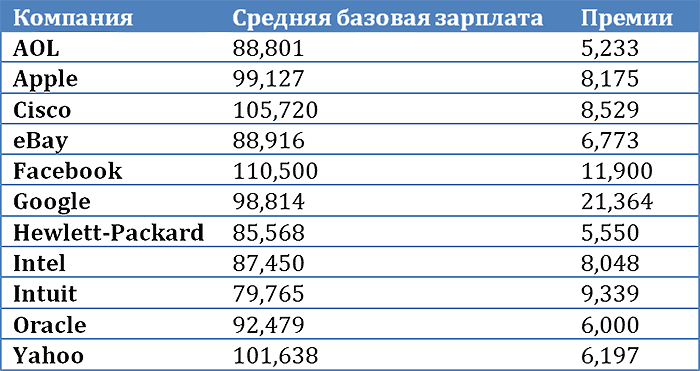 Яндекс против гугл — доходы программистов в этих компаниях в 2021 году