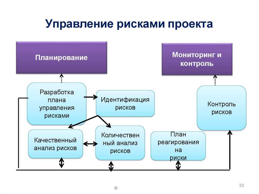 План рисков проекта