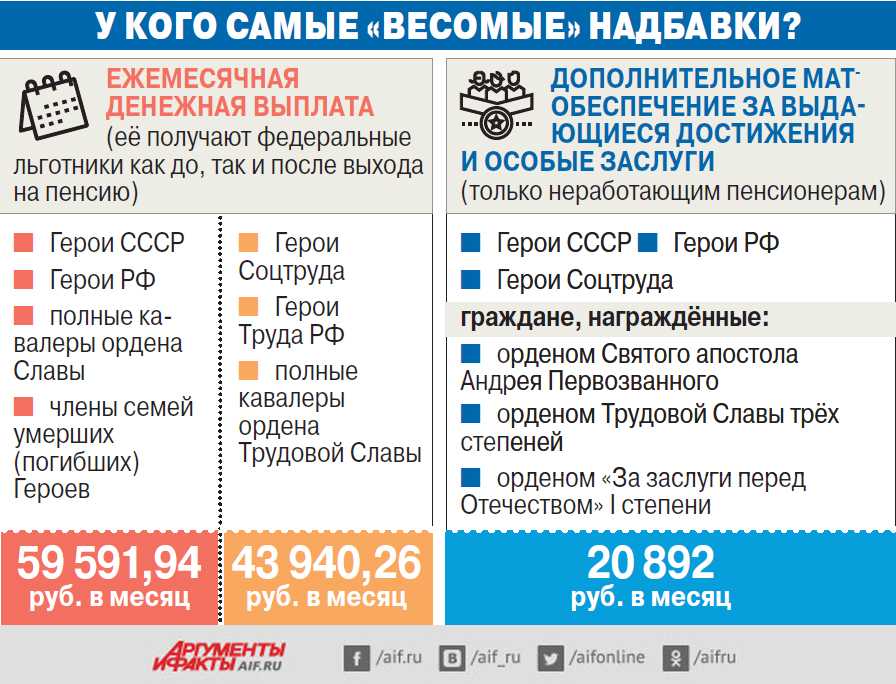 Герой россии: льготы и выплаты обладателям медали в 2020 году