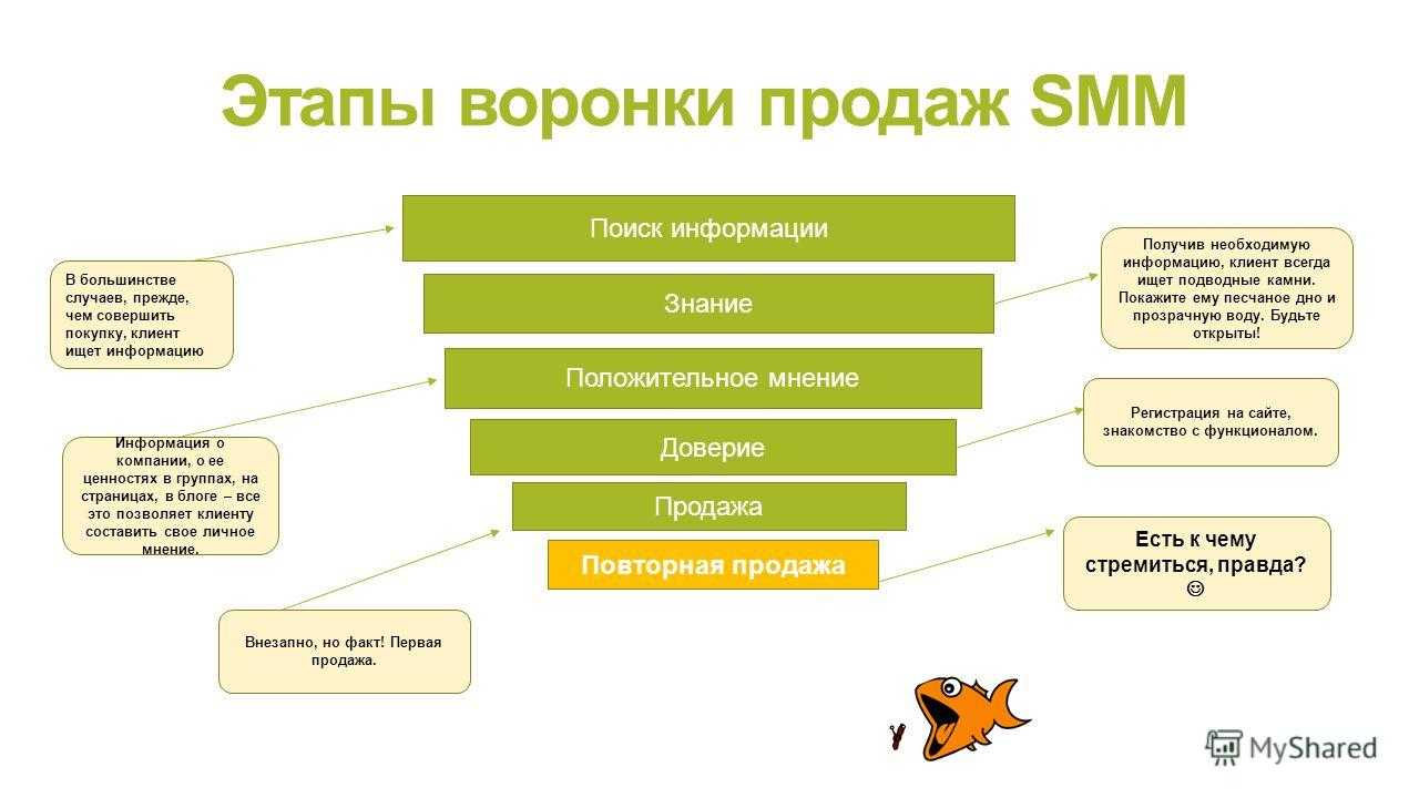 Цели продвижения в социальных сетях проекта