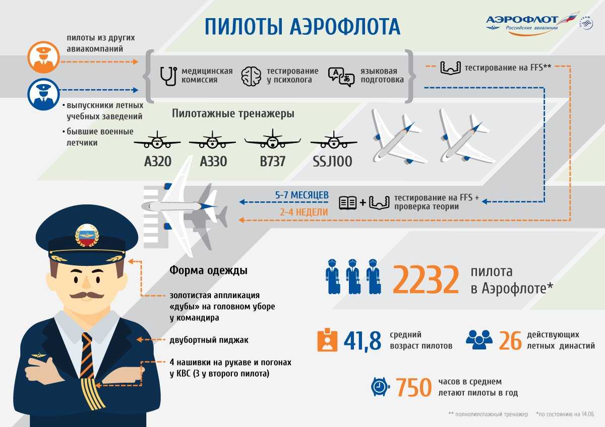 Летчик действовал согласно инструкций полученных. Зарплата пилота гражданской авиации. Зарплата пилота гражданской. Инфографика летчики. Инфографика авиакомпании.