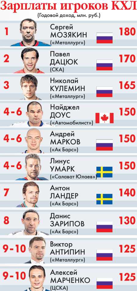 Топ самых высокооплачиваемых хоккеистов в мире 2019