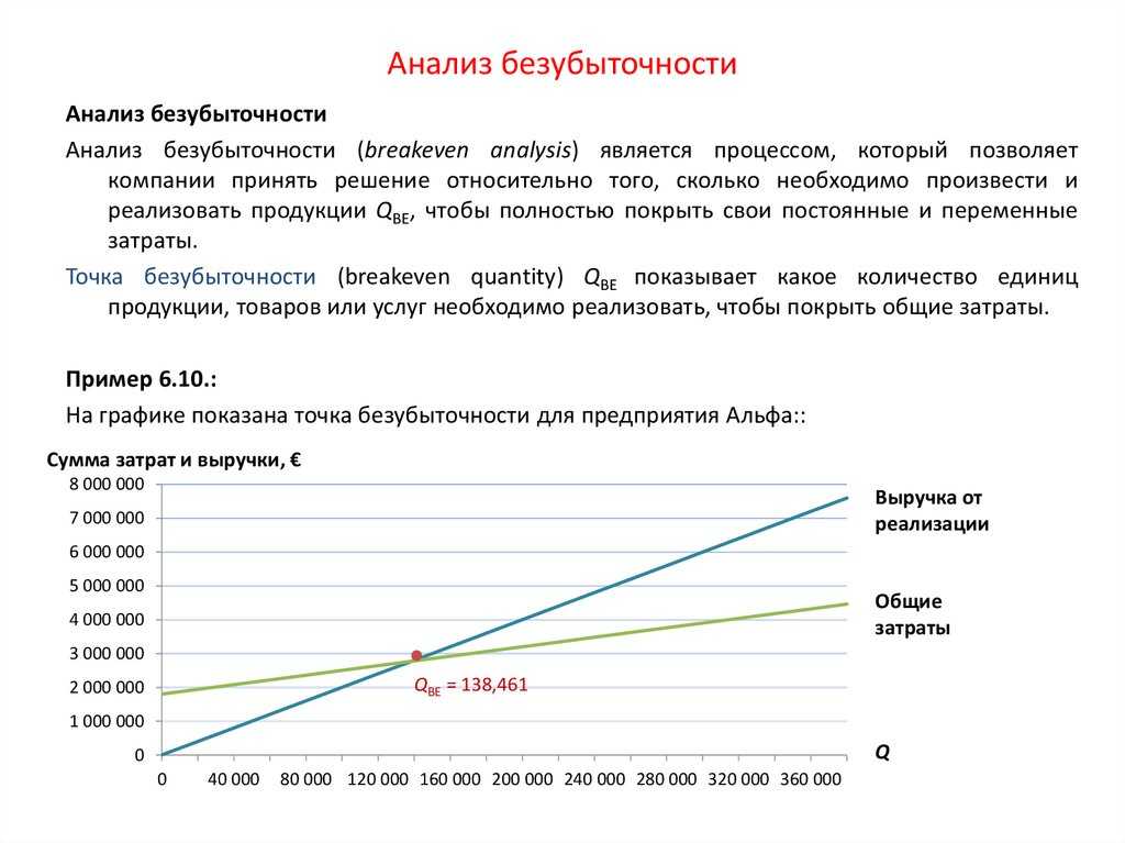 Анализ безубыточности проекта это