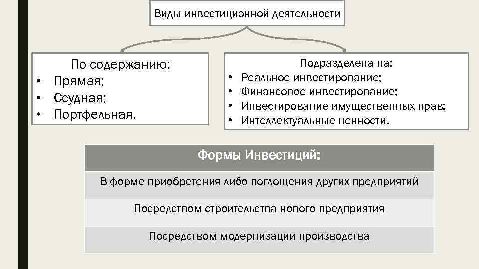 Инвестиционная деятельность предприятия: цели, методы, формы