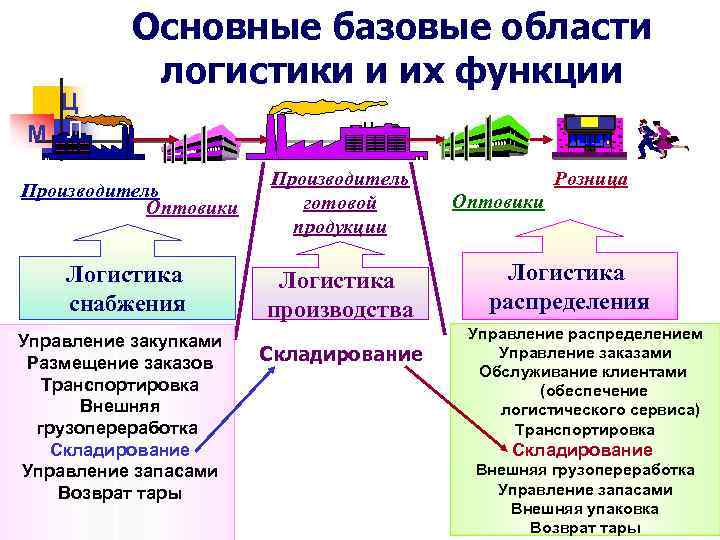 Логистический подход к организации транспортного процесса схема