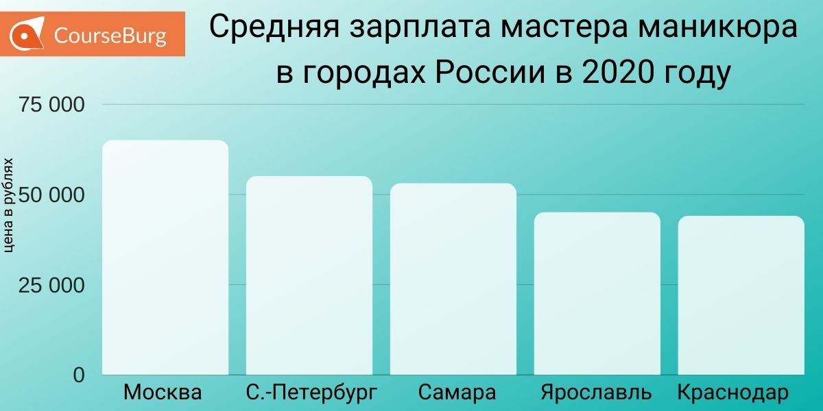 Сколько зарабатывает мастер маникюра, если работает в салоне или самостоятельно