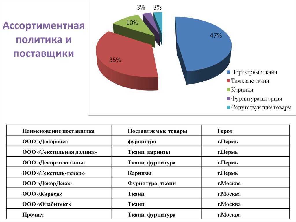 Анализ магазина автозапчастей. Структура ассортимента аптечной организации. Ассортиментная политика фирмы. Анализ ассортиментной политики торгового предприятия. Структура торгового ассортимента.