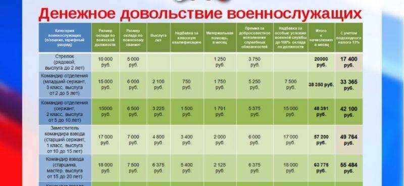 Путин объявил о рекордном повышении окладов и зарплат военнослужащим в 2023 году