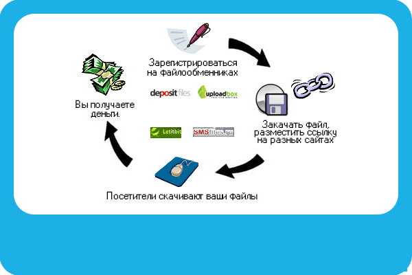 Заработок на кликах в интернете: сервисы, плюсы и минусы