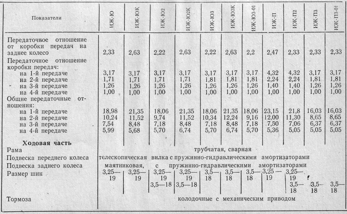 Иж-планета 5: внешний вид мотоцикла, технические характеристики, преимущества и недостатки, отзывы