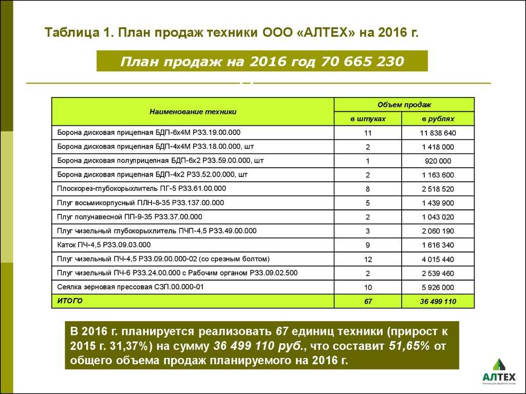 План продаж компании. расчет, показатели
