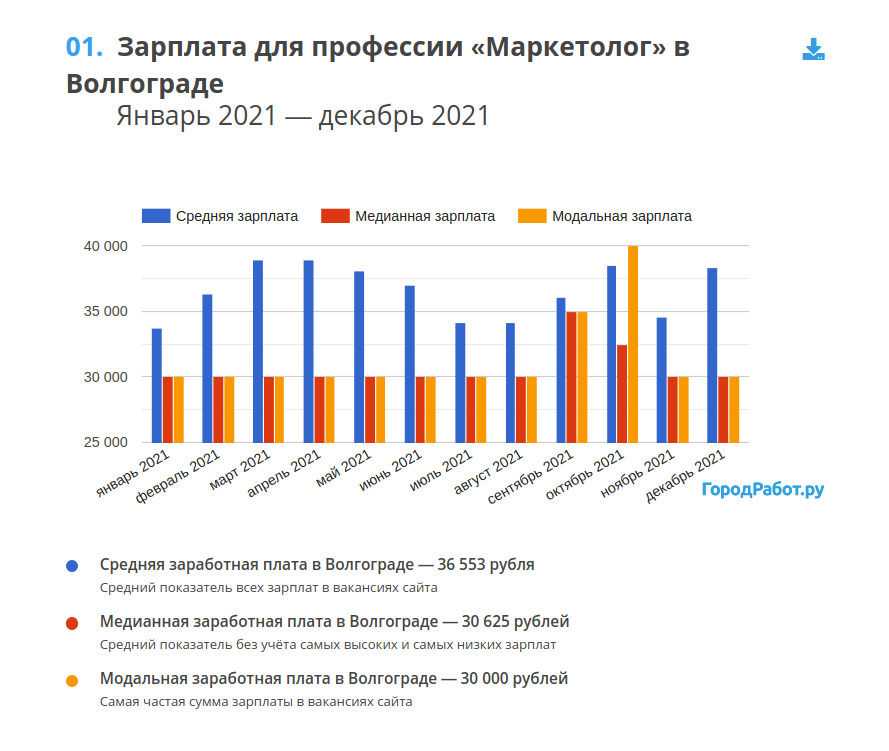 Будет ли минимальная