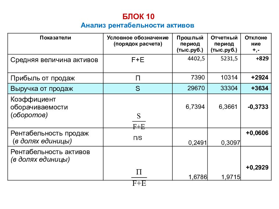 Прогнозы прибылей и убытков в бизнес плане рассчитываются минимально