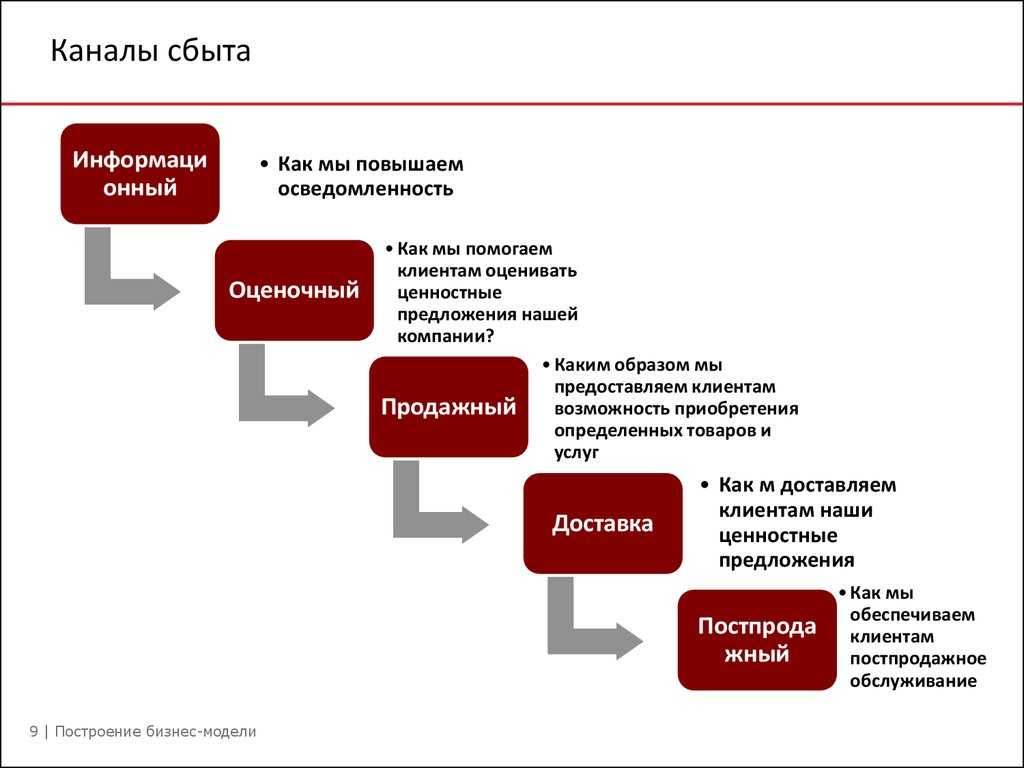 Каналы продаж план продаж