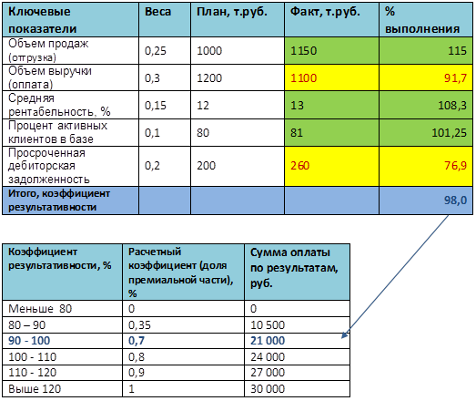 План мотивации сотрудников образец