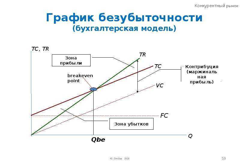 Анализ безубыточности инвестиционного проекта