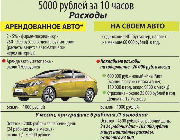 Сколько можно заработать в яндекс такси. от чего зависит доход и как его увеличить (реальные цифры) - таксист