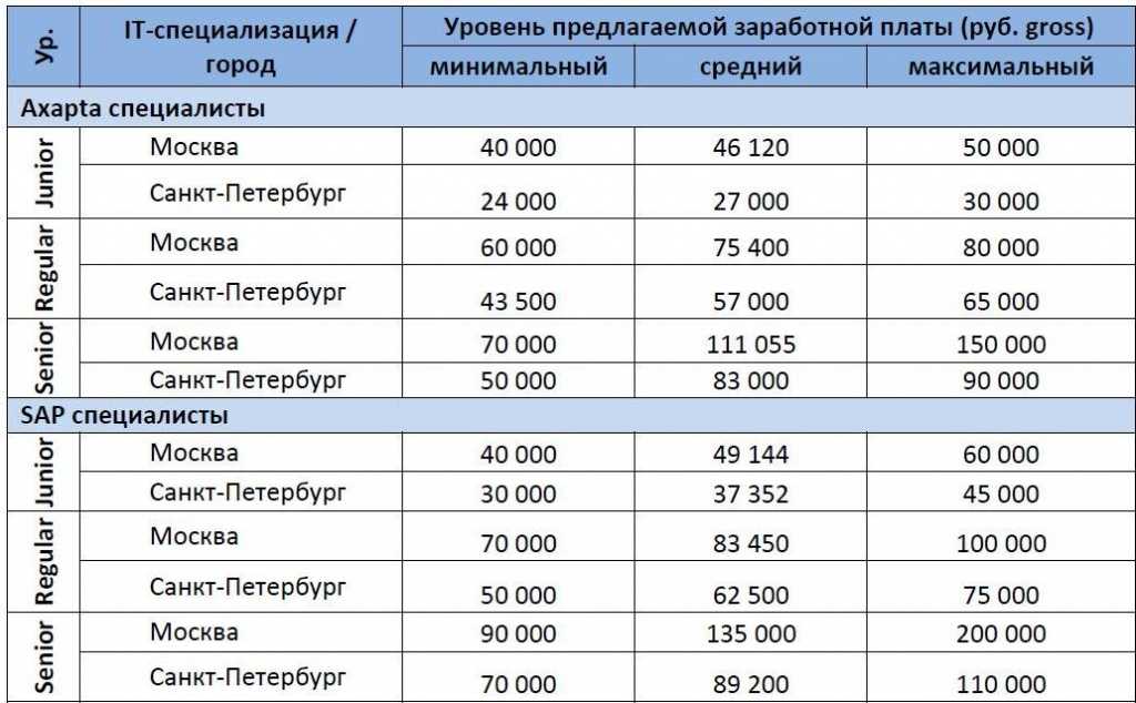 Средняя зарплата главного инженера проекта в москве