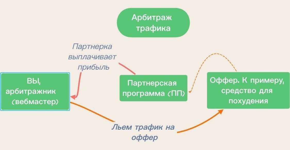 Схема работы арбитража трафика