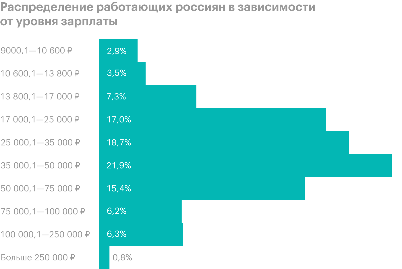 Сколько получают и зарабатывают россияне в 2022 году. какие самые ходовые зарплаты и оклады сейчас в россии?