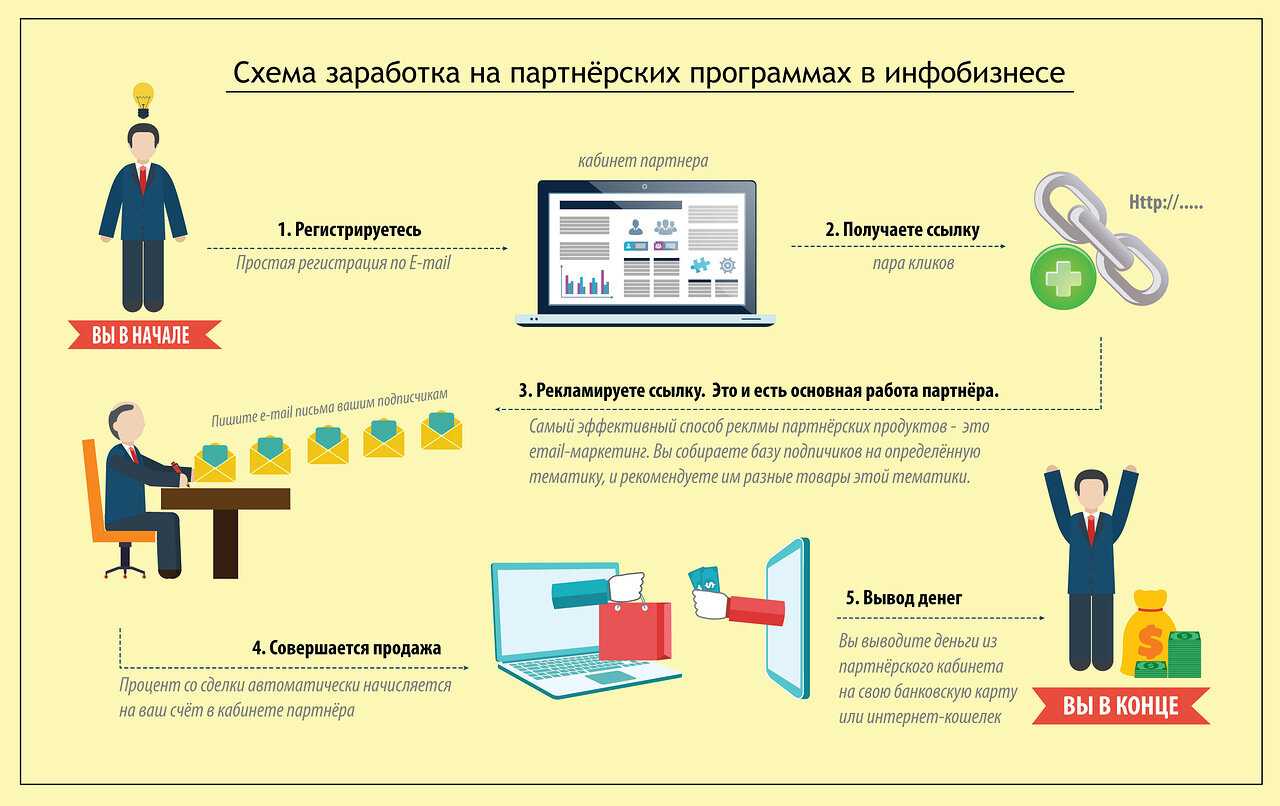 Рабочие схемы заработка без вложений