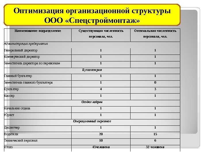 Структурная и штатная численность образец