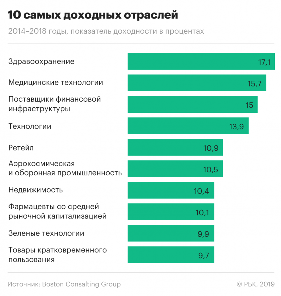 Бизнес без вложений или с нуля: 100 лучших идей