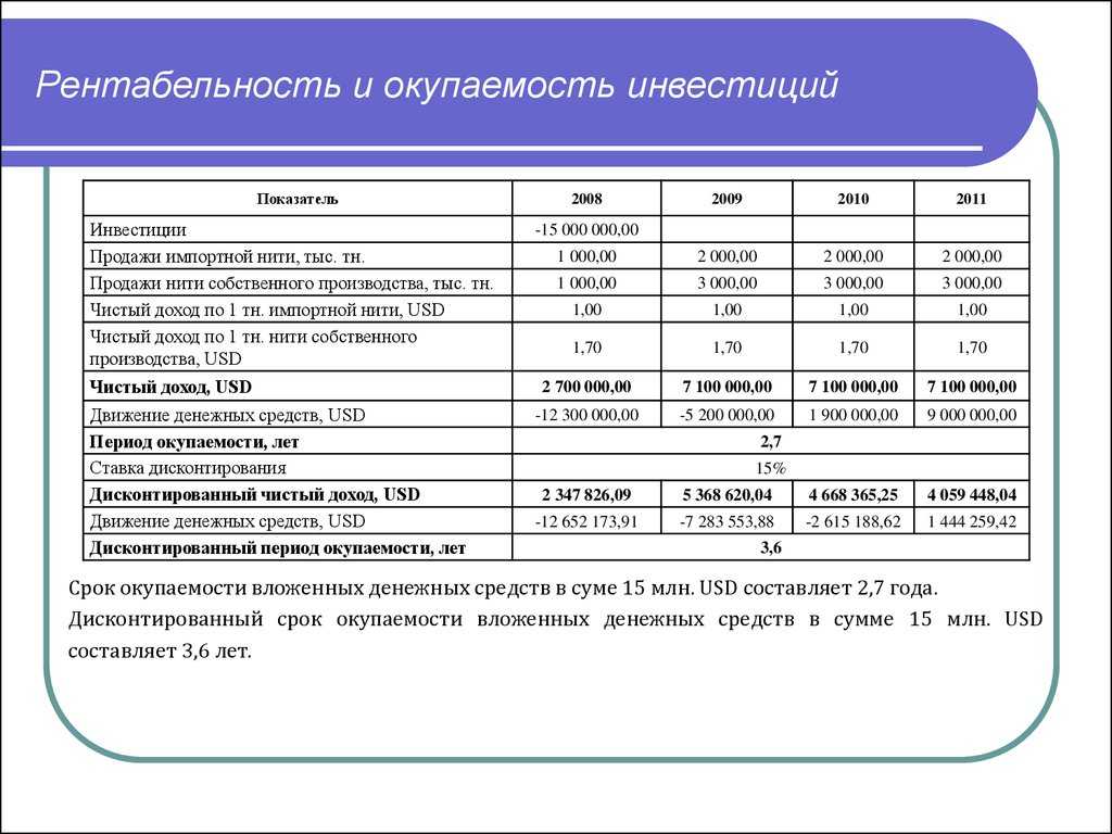 Окупаемость бизнес плана