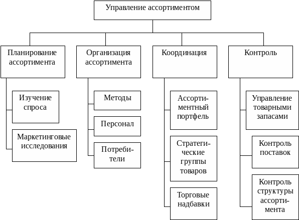 Управление ассортиментом это. Управление ассортиментом. Процесс управления ассортиментом. Ассортимент методы управления таблица. Управление ассортиментом картинки.