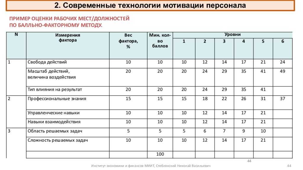 Образец мотивации сотрудников