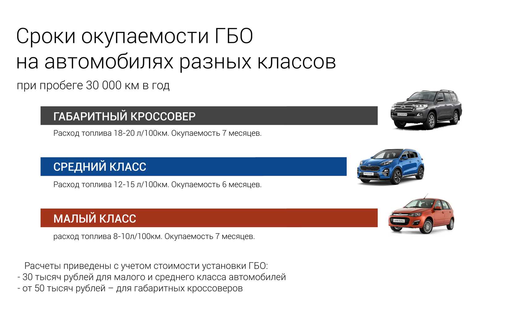 Минусы газового оборудования на автомобиле. Плюсы автомобиля. Рентабельный автомобиль. Минусы газового оборудования на авто. ГБО метан субсидии.