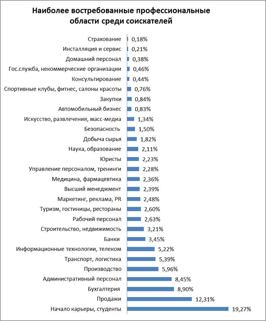 Топ-10 востребованных профессий в 2022 году
