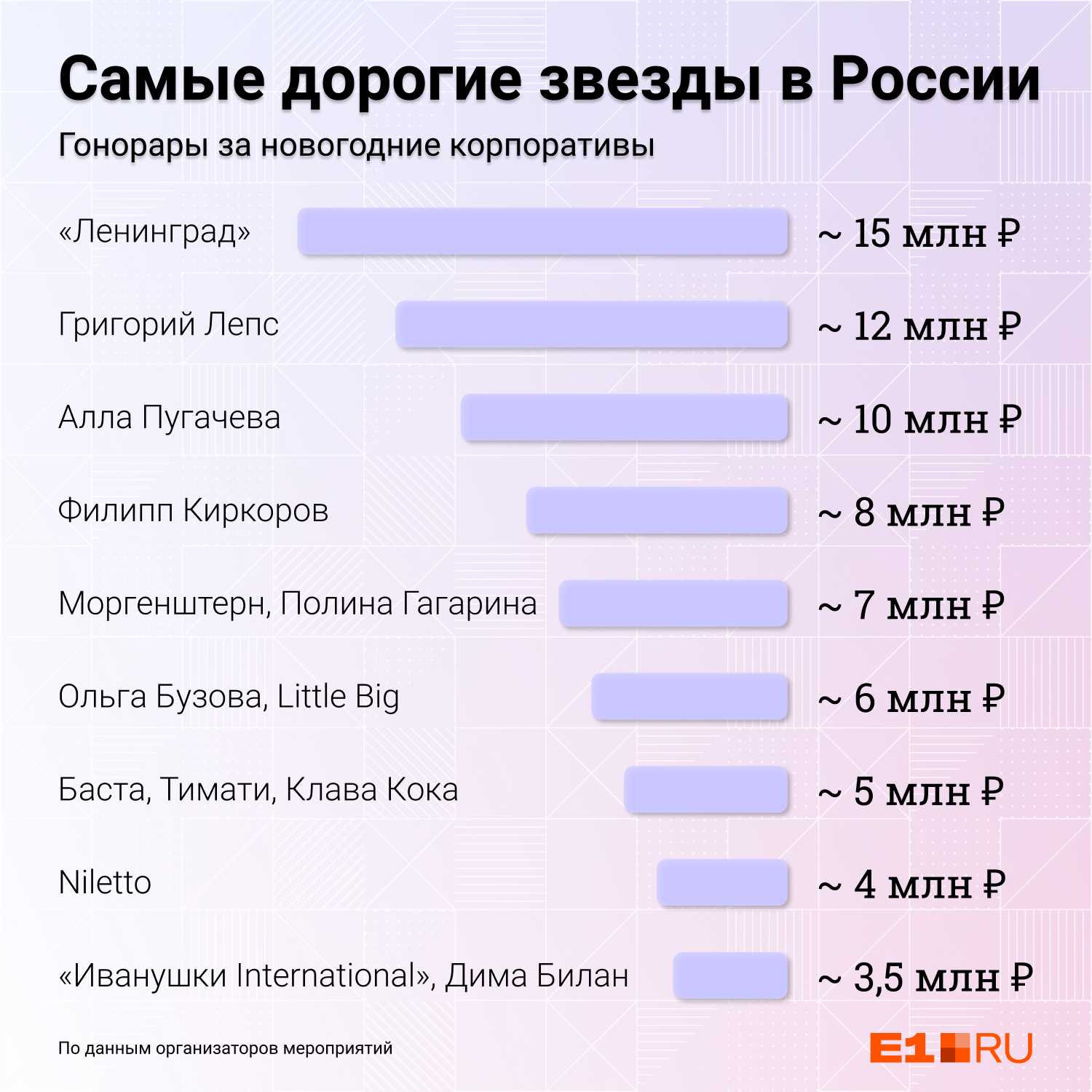 Сколько зарабатывают Певцы в России в месяц