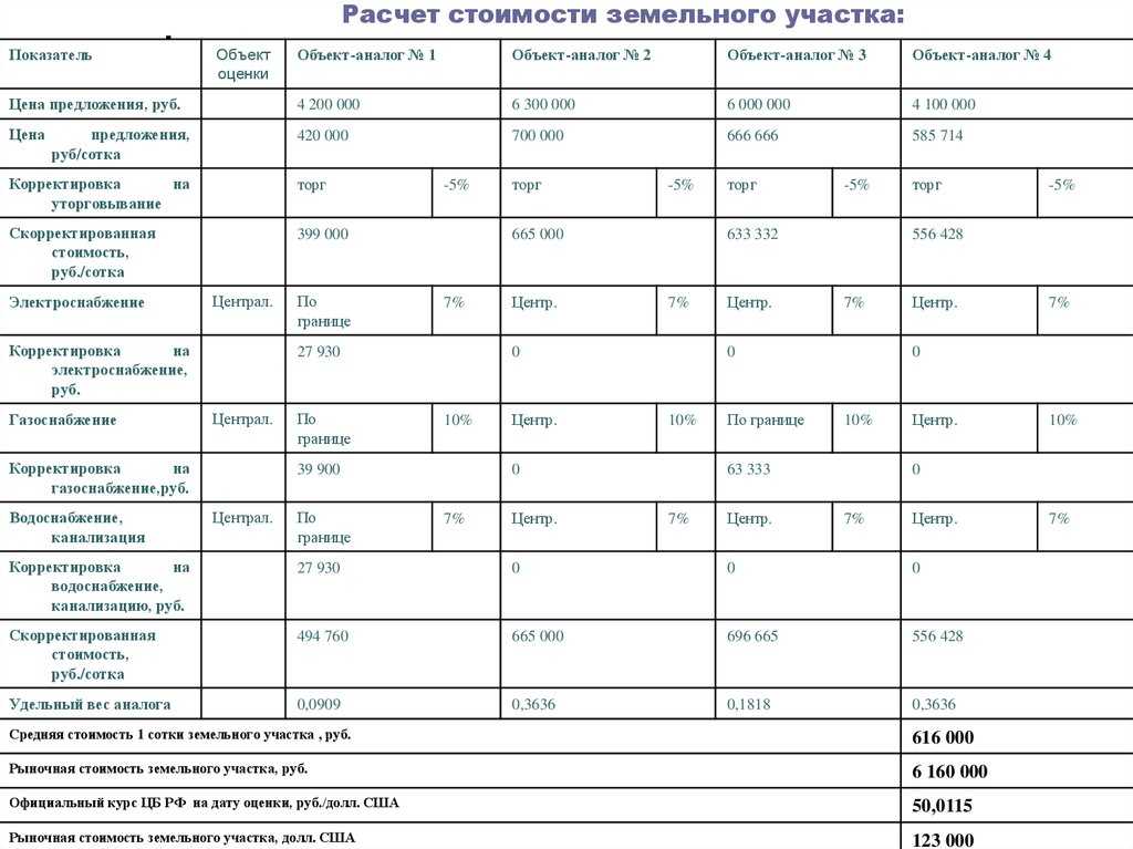 Рассчитать землю. Как рассчитать рыночную стоимость земельного участка калькулятор. Как рассчитать цену земельного участка. Расчет оценки земельного участка. Калькулятор оценка земельного участка.