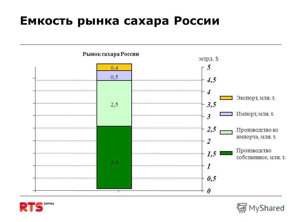 Содержание российского. Рынок сахара. Рынок сахара в России. Емкость рынка России. Сахар импорт в Россию.