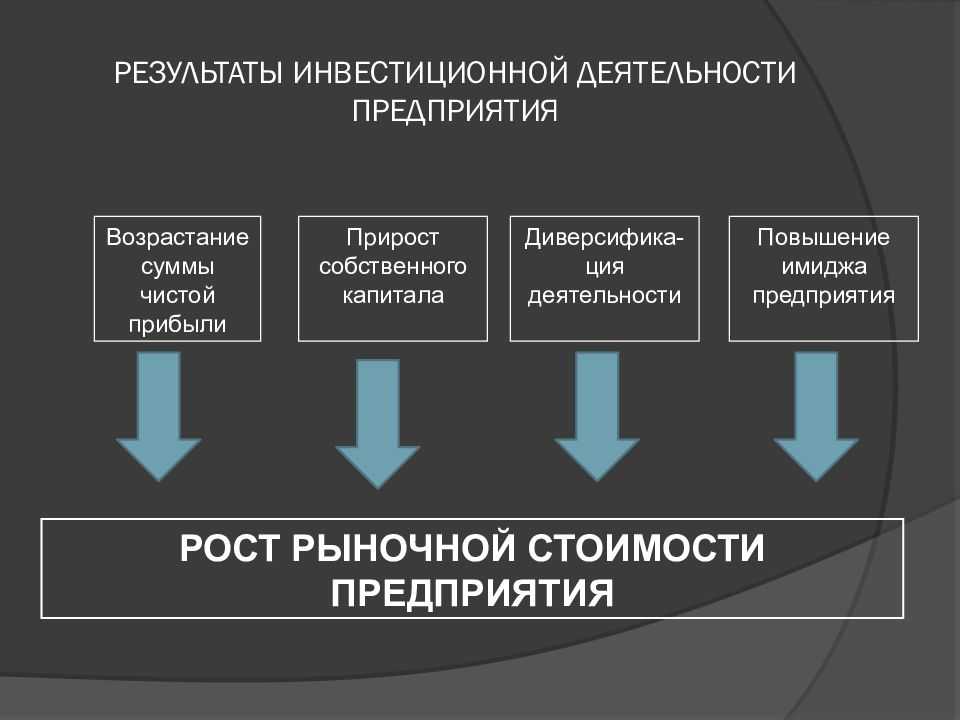 Инвестиционная деятельность предприятия презентация