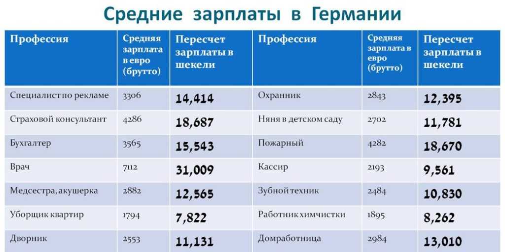 Какие зарплаты в Германии в 2021 году: МРОТ минимальная, средняя и по профессиям Доходы в месяц в евро и в рублях по специальностям Заработная плата немцев от иностранных граждан Что остается после уплаты налогов Что нужно знать для тех, кто хочет уехать