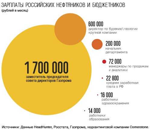 ?неплохие деньги для вчерашнего студента» — сколько зарабатывает инженер-нефтяник