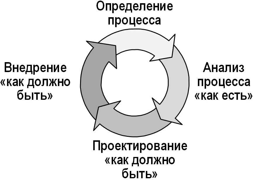 Как осуществляется внедрение проекта реинжиниринга бизнес процессов