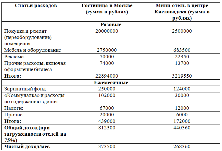 Бизнес план на 250000